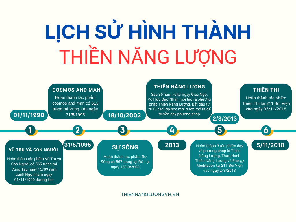 Lịch sử hình thành thiền năng lượng
