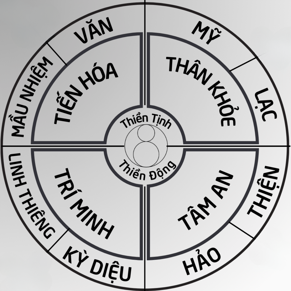 Vòng tròn tiẾn hoÁ